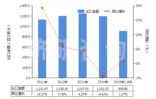 2011-2015年9月中國辦公室或?qū)W校用塑料制品(HS39261000)出口總額及增速統(tǒng)計